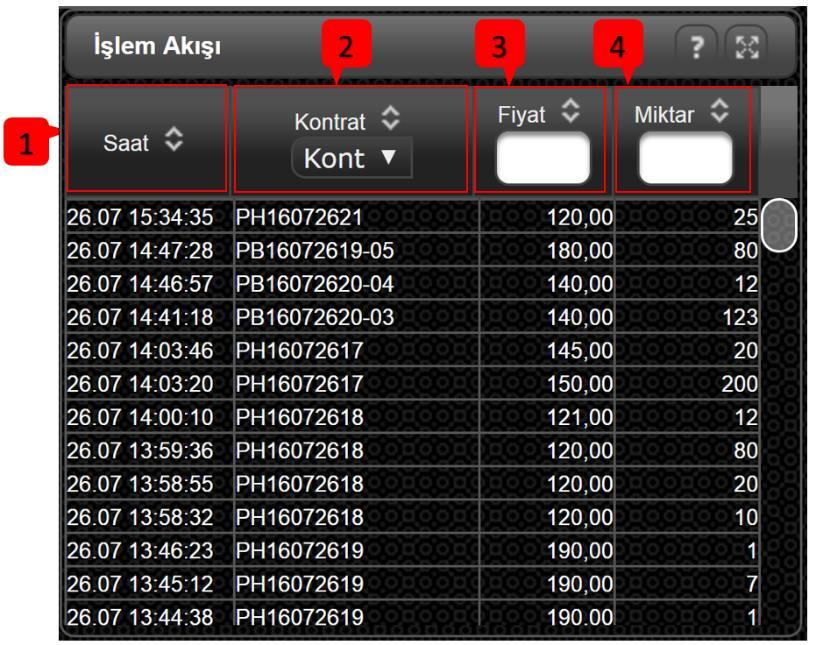 6.8.4 Blok Teklif Ekranı İşlem Akışı Şekil 36: Blok Teklif Ekranı İşlem Akışı Gerçekleşen son 100 ticaret işleminin görülebileceği bölümdür.