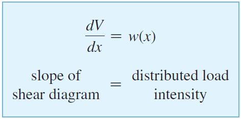 *7.3 Yayılı Yük, Kesme Kuvveti ve Moment Arasındaki Bağıntılar Yayılı Yük.
