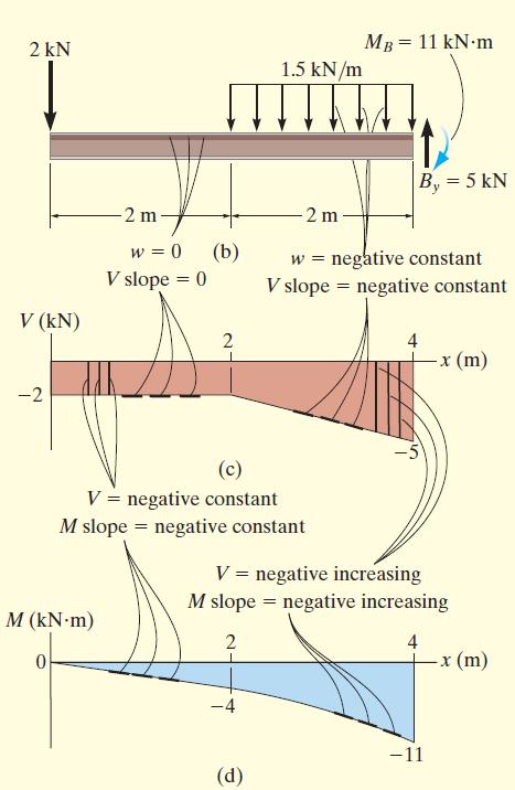 Örnek A ucundaki kesme kuvveti -2 kn dur ve x=0 noktasında çizilmiştir. Kesme diyagramı, w yükü ile tanımlanan eğimler ile oluşturulur. Kesme kuvveti x=4 te -5 kn dur.