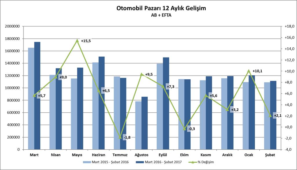 ayına göre yüzde 2,1 artış göstererek 1 milyon 114 bin adet