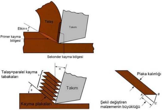 boyunca devam eder. Kesme sırasında bu Ģekilde kaldırılan malzeme tabakasına talaģ denir (ÖzçatalbaĢ, 1996). ġekil 2. 16.