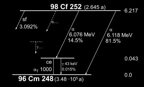 Ortalama 2,1 MeV enerjideki nötronların enerjileri 0,7 ile 15 MeV arasında değişiyor (Bkz: Birimler).