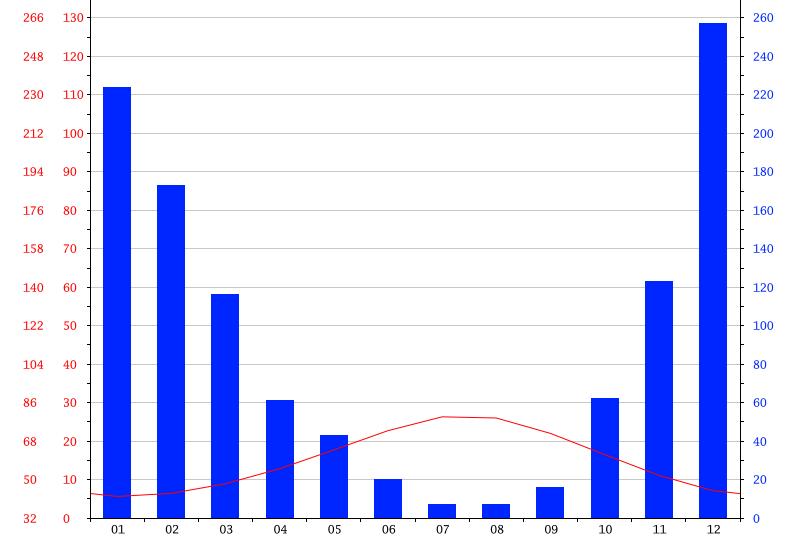 Tablo 1.1: Muğla nın ısı göstergeleri F C Kaynak: https://tr.climate-data.org/location/179/ 1.2.