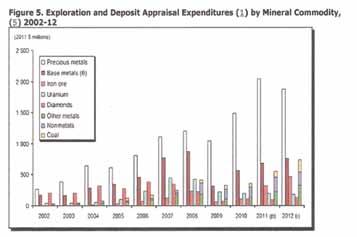 Sol taraf yatırım miktarı (çubuklu grafik), sağ taraf (Kırmızı çizgili grafik) Metal ve maden fiyat endeksidir.