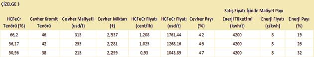 MAKALE Birinci çizelge hangi tenör krom cevherinden hangi ferrokrom yapılabildiği ve kaç ton cevher kullanıldığını, ikinci çizelge ferrokrom satış fiyatına oranla cevher ve enerji maliyet paylarını,