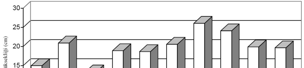 22 Çizelge 4.10. (Devam)Asi Nehrinden farklı zamanlarda alınan su örneklerinde yapılan analiz sonuçları Eylül 8,3 21,68 1,32 C 3 S 1 Ekim 7,8 18,21 0,91 C 3 S 1 Kasım 7,9 26,05 7,00 C 3 S 2 Şekil 4.2. Tane börülcede ilk bakla yüksekliği değerleri 4.