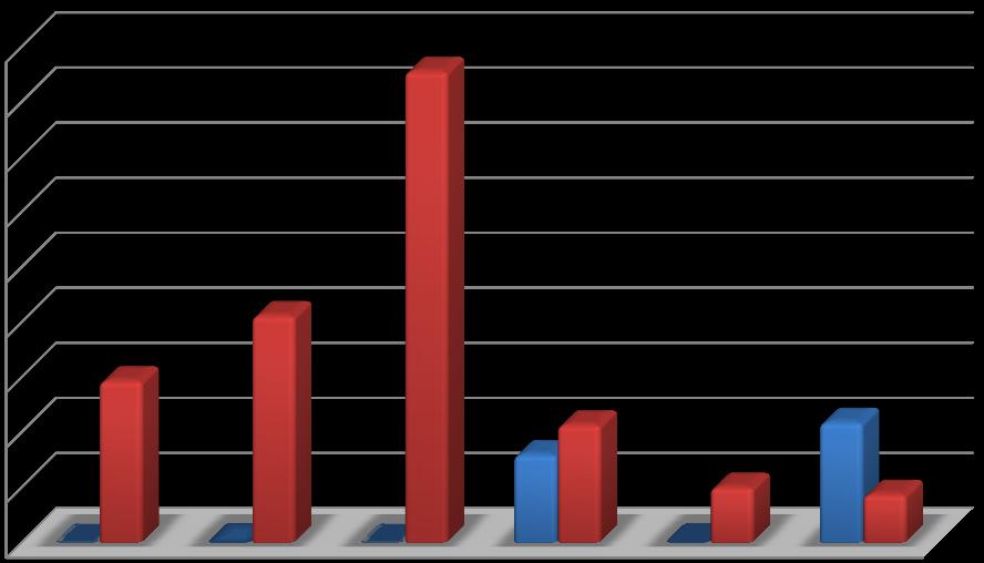 gelirlerinde, geçen yılın aynı dönemine göre %421 oranında artış olmuştur. 2013 Birinci Altı Aylık Dönem Teşebbüs ve Mülkiyet Gelirleri 487.