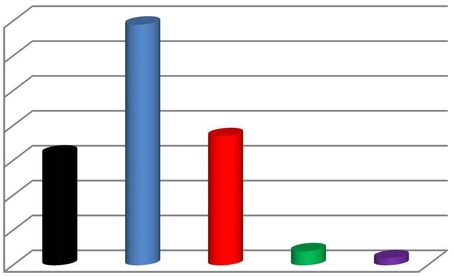 2002-2015 Yılları Arasında Yayımlanan Fizik Eğitimi Makalelerinin İncelenmesi Tablo 3: Fizik eğitim ve öğretiminde örneklem sayısı ve frekansları Örneklem sayısı 1-50 24 51-100 25 101-150 20 151-200