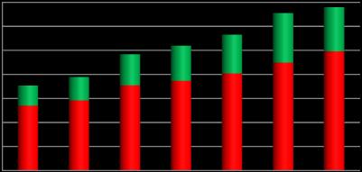 Akaryakıt ve LPG den Elde Edilen Dolaylı Vergiler Son BeĢ Yılda 145 Milyar TL OlmuĢtur 2009 yılı sonunda