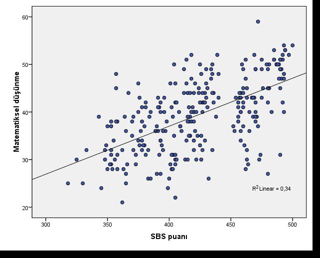 Şekil 4.33: Matematiksel düşünme ile liseye giriş puanları arasındaki ilişki. 4.2.