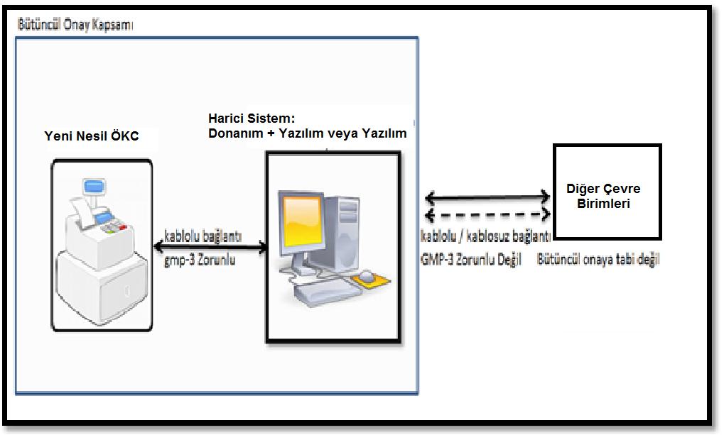 Şekil 3: Harici Sistem (Donanım ve Yazılım) Mali Sistemin Ayrılmaz Bir Parçası ve Mali Bir Bileşen Unsuru