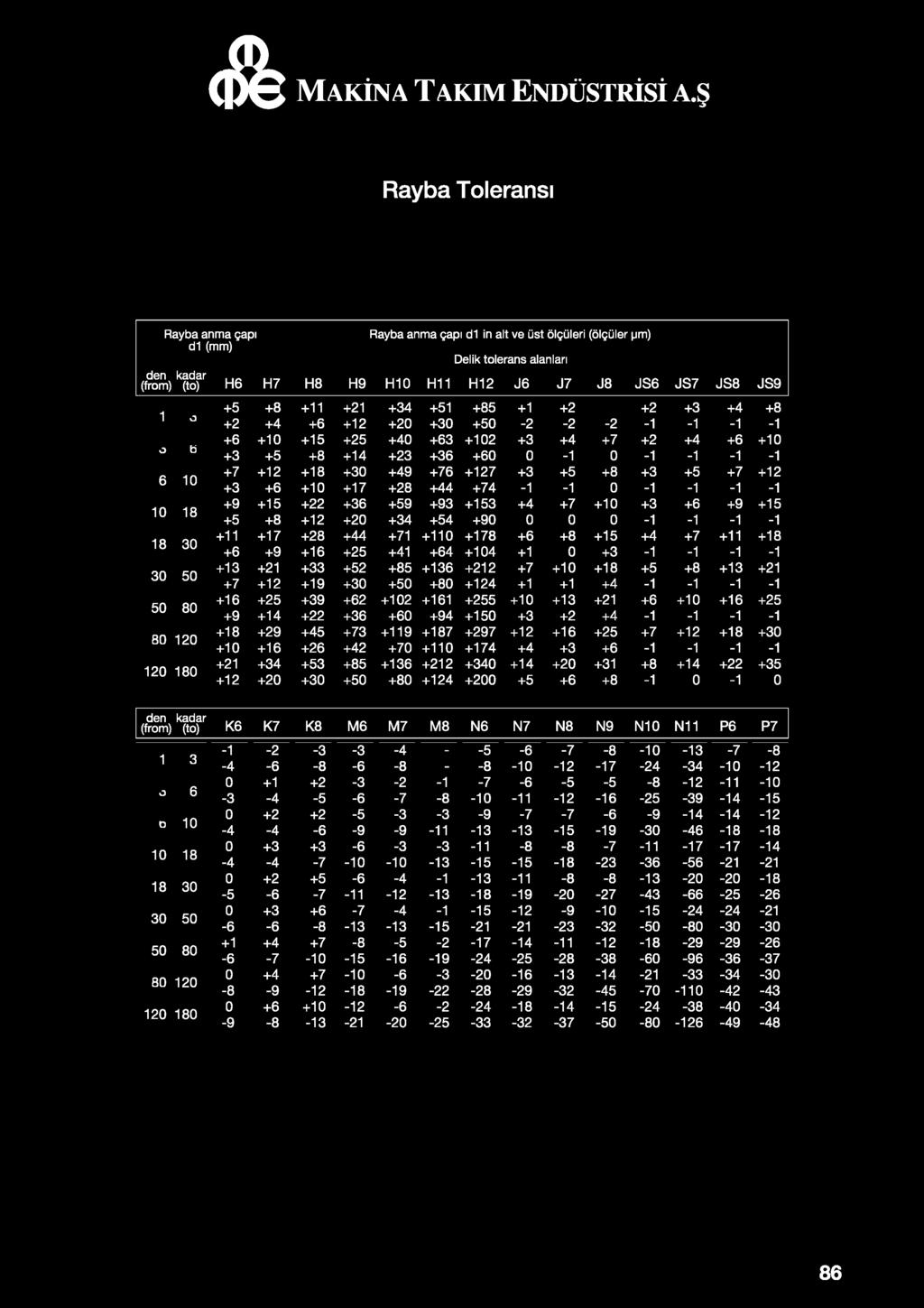 18 18 30 30 50 50 80 00 120 120 180 +5 +8 +11 +21 +34 +51 +85 +1 +2 I I +2 +3 +4 +8 +2 +4 +6 +12 +20 +30 +50-2 -2-2 -1-1 -1-1 +6 +10 +15 +25 +40 +63 +102 +3 +4 +7 +2 +4 +6 +10 +3 +5 +8 +14 +23 +36