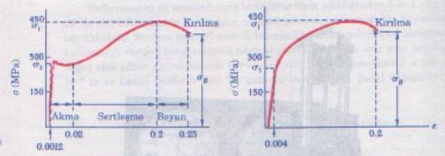 Çekme deneyinden; Çekme numunesi artan bir yükle (P) yüklendiğinde boyu doğrusal olarak σ y noktasına kadar uzar.