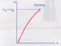 (3) AKMA SINIRI: Plastik (kalıcı şekil değişiminin %0.2 değerine eriştiği gerilme sınırıdır. Yükleme kalktıktan sonra numune eski haline dönemez.