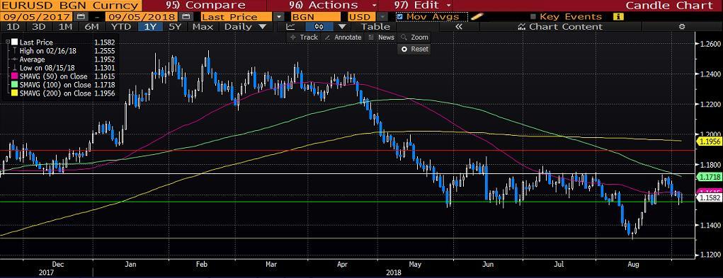 EURUSD İşçi Bayramı sonrasında açılan ABD piyasaları sonrasında Dolar endeksi gün içerisinde değer kazanımlarını arttırdı.