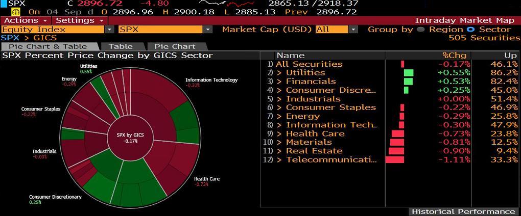 S&P500 SEKTÖR