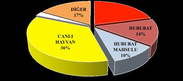 ÜRÜN ADI İŞLEM HACMİ YÜZDE KIRMIZI ET 1.535.766.520,82 20,86% HUBUBAT 1.058.920.946,55 14,38% HUBUBAT MAMULLERİ 770.417.012,96 10,46% KOTA DIŞI 521.091.