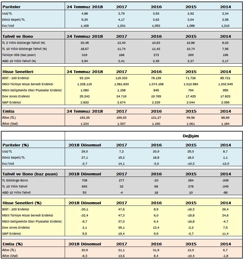 Önemli Göstergelerin Performansı ÇEKİNCE: Bu rapor, Yapı ve Kredi Bankası A.Ş. (Banka) Özel Bankacılık tarafından, Yapı ve Kredi Bankası A.Ş. Özel Bankacılık Satış Grubu ile Yapı Kredi Bankası A.Ş. müşterileri için hazırlanmıştır.