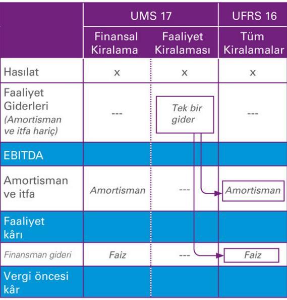 UFRS 16 nın yürürlüğe girmesiyle (2019 yılından itibaren) faaliyet kiralamaları da artık bilançoya taşınacak ve mevcut uygulamadaki finansal ve faaliyet kiralaması ayrımı ortadan kalkacaktır ve bu