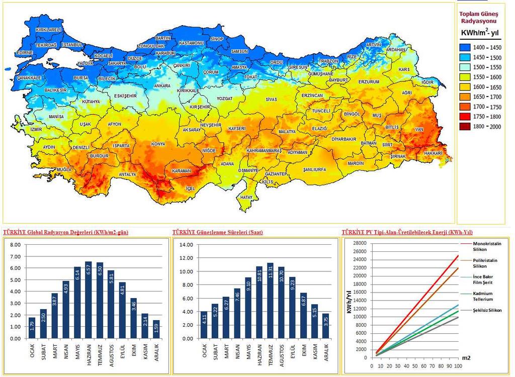 Şekil 3. Türkiye nin Güneş Radyasyonu Ortalamaları. Stanford Üniversitesi nin 2010 yılında yapmış olduğu bir çalışmaya göre Türkiye nin 2050 yılında ki enerji karışımına 40 yıl boyunca inşaatta 183.