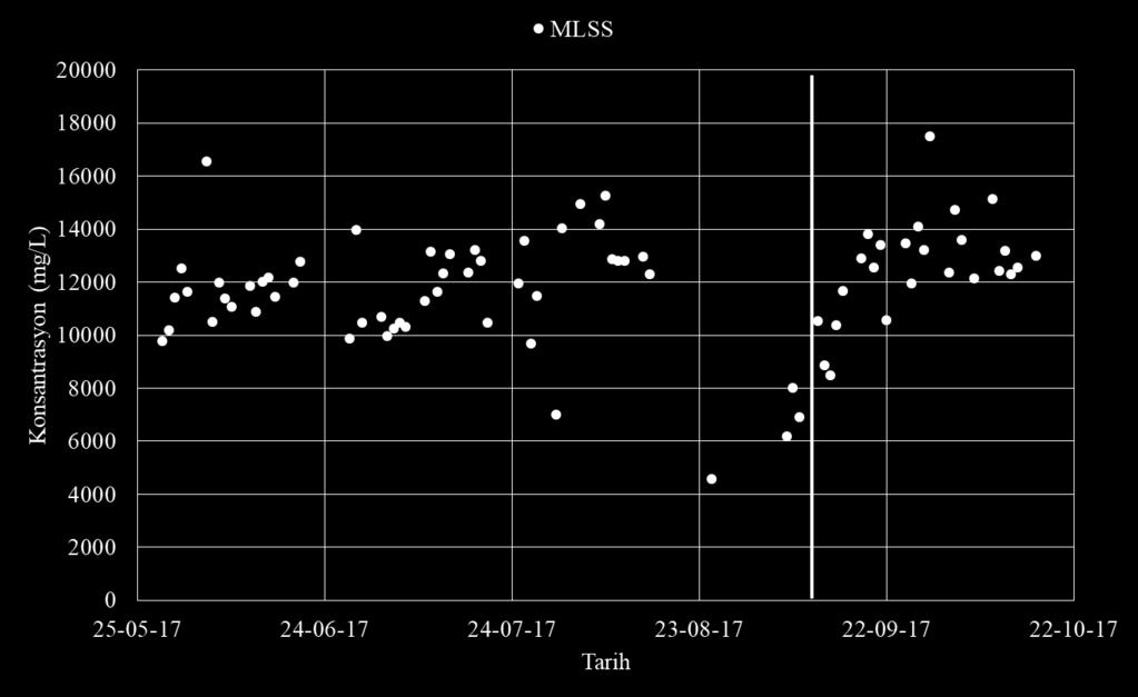 (mg/l) 2 Giderim (%) 98,8 AMBR