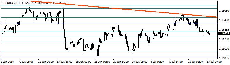 EURO/DOLAR ABD de açıklanan TÜFE aylık bazda beklentilerin bir miktar altında kalırken, dolar küresel piyasalarda kazançlarını geri verdi.