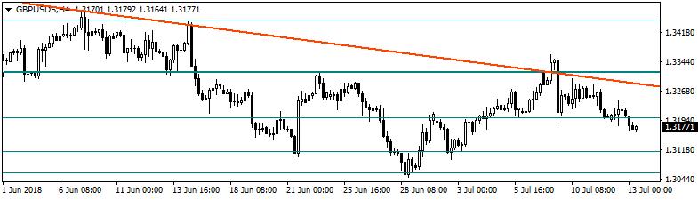 Dün günü 1,1670 civarında tamamlayan Euro/Dolar 08:40 itibariyle 1,1650 li seviyelerden işlem görmekte. Paritede 1,1630 ve altında 1,1550 seviyeleri destek olarak takip edilebilir.