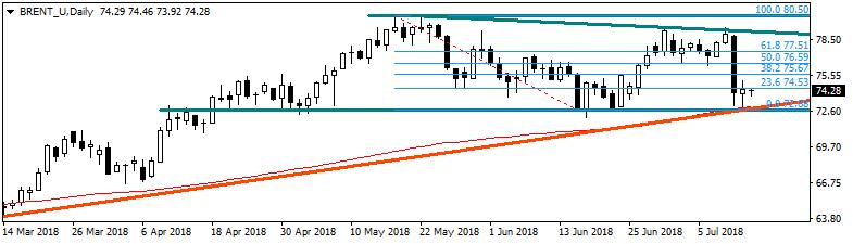 Brent Petrol Brent petrol bu sabah 74,20$ seviyelerinden işlem görüyor.