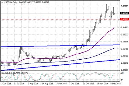 USD / TRY Dün 3.5500 seviyelerine kadar yükselen parite devamında dolar endeksinde meydana gelen geri çekilmelerin etkisiyle 3.4650 seviyelerine kadar geriledi.