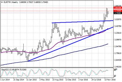 EUR / TRY Euro nun global piyasalardaki toparlanması EURTRY üzerinde etkili oluyor diyebiliriz. 1 Aralık ta görülen en yüksek seviye olan 3.