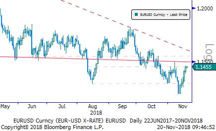 Eur/Usd & Altın Eur/Usd: Geçtiğimiz hafta Powell in konuşması ve Trump-Xi görüşmesi önemli iki başlıktı. Piyasa son dönemde FED in bir miktar güvercin tarafa geçeceğine dair fiyatlama yapıyordu.