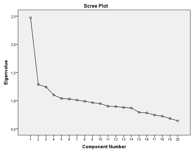 Temel bileşenler analizi sonucunda elde edilen faktör özdeğerleri ve faktörler tarafından açıklanan varyans incelendiğinde, özdeğeri 1 in üzerinde olan 7 faktör elde edilmiştir.
