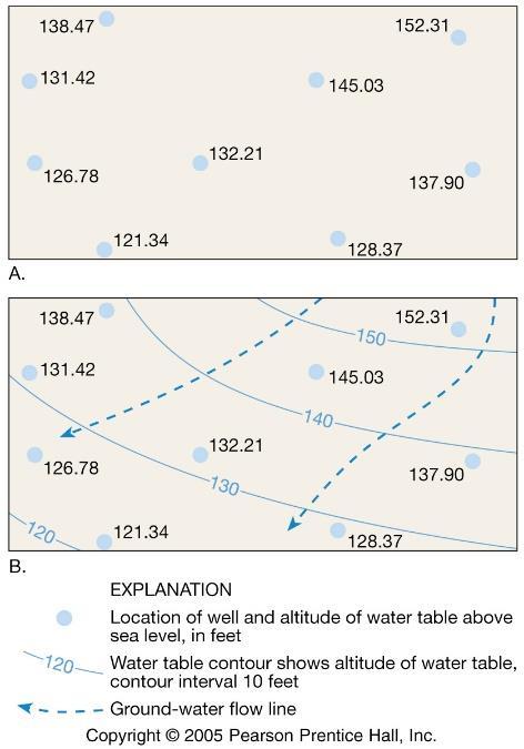 Su tablası haritası. Kuyularda su seviyesiyle su tablası çakışmaktadır. A. Kuyuların lokasyonu ve su tablasının deniz seviyesi üzerindeki yüksekliği bir harita üzerinde çizilir. B.