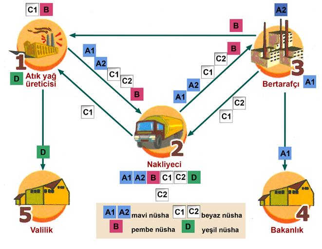 Bertaraf nüshası ise 5 yıl süre ile saklanmalı ve denetimlerde yetkili idarelerce talep edildiğinde hazır bulundurulmalıdır.