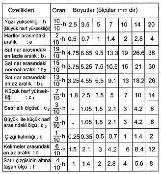 1/10 oranı daha kalın ve dolgun göründüğünden teknik resim çizimlerinde kullanılır. 3.3.2. Yazı Boyutları Şekil 1.32: A ve B Tipi Yazının Çizgi Kalınlıkları.