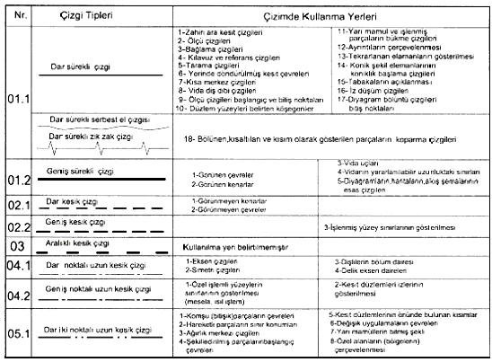 Şekil 1.39a: Çizgi Tipleri ve Kullanılma Yerleri. Şekil 1.39b: Çizgi Tipleri. 4.3. Çizgi Boyutları Bütün çizgi tiplerinde çizgi genişliği d, teknik resim tipine ve büyüklüğüne bağlı olarak aşağıdaki seriden seçilmelidir.