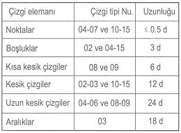 Çizelge 3: Çizgi Genişliği Grupları. Elle çizilen teknik resimlerde, çizgi elemanlarının uzunlukları Çizelge 3 te verilen değerlere uygun olmalıdır.