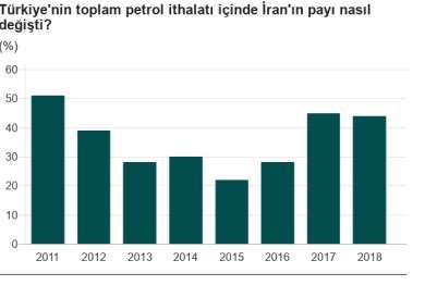 İran'a yaptırımlarının Türkiye'ye etkisi 2016 yılında yaptırımların kaldırılmasına yönelik anlaşmayı müteakiben İran da Türkiye'ye ham petrol ithalini arttırmaya başladı ve geçtiğimiz yıl,