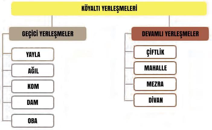 Köyaltı Yerleşmeleri Şekil ve fonksiyonları bakımından şehir, kasaba ve köyleri birbirinden ayırmak nasıl mümkün ise, köyaltı (henüz köy niteliğine ulaşamamış) iskan şekillerini de ayrı bir grupta