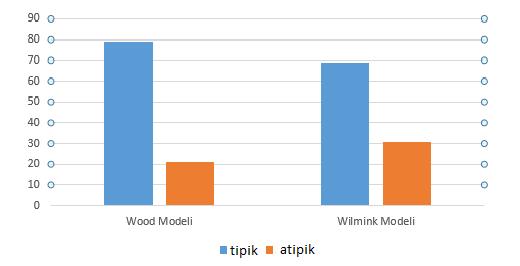 4. ARAŞTIRMA BULGULARI Çalışmada kullanılan toplam 120 sağmal hayvanın laktasyon kayıtlarının laktasyon sıralarına göre dağılımını gösteren yüzde daire grafik Şekil 4.1. de verilmiştir.