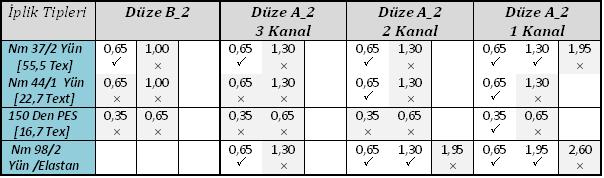 koşullarda test edilmiştir. Ancak bu düzenin performansı A_1 kadar iyi olmamıştır. Emiş kanalları tek sıra açıkken yapılan testler en iyi sonuçları vermiştir.