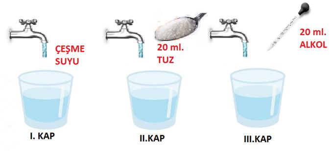 5 Sıvıların basıncının nelere bağlı olduğunu araştırmak için aşağıdaki deney yapılıyor Deneyde özdeş olan kapların içine musluklardan aynı seviyede su olacak şekilde dolduruluyor Daha sonra ikinci