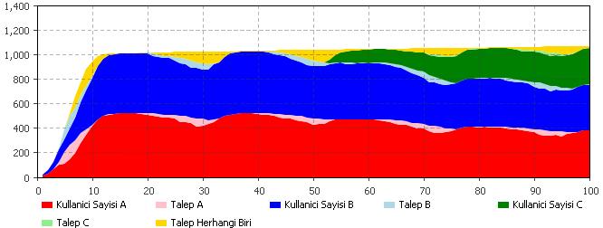 202 pazar payları görülmektedir. Sistemdeki potansiyel tüketici miktarı zamanla artmakta olup, karģılanamayan talep söz konusudur. 3.