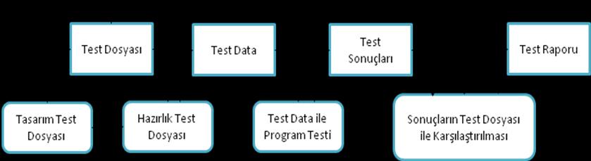30 hazırlanması ve veri tabanlarının oluşturulması), test (veri tabanlarının testedilmesi) aşamalarından oluşmaktadır.