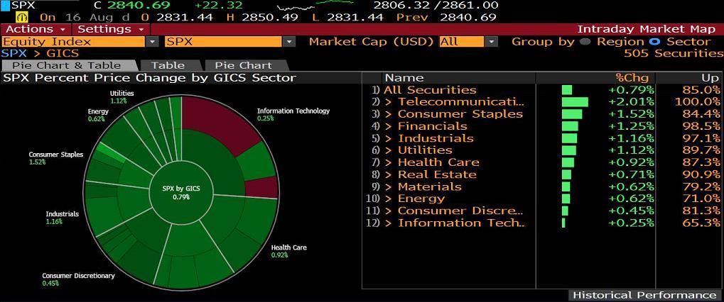 S&P500 SEKTÖR