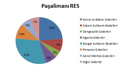 Rüzgar Enerjisi Yatırımı Fizibilite Çalışmaları Gerçek Durum İşletme Giderleri