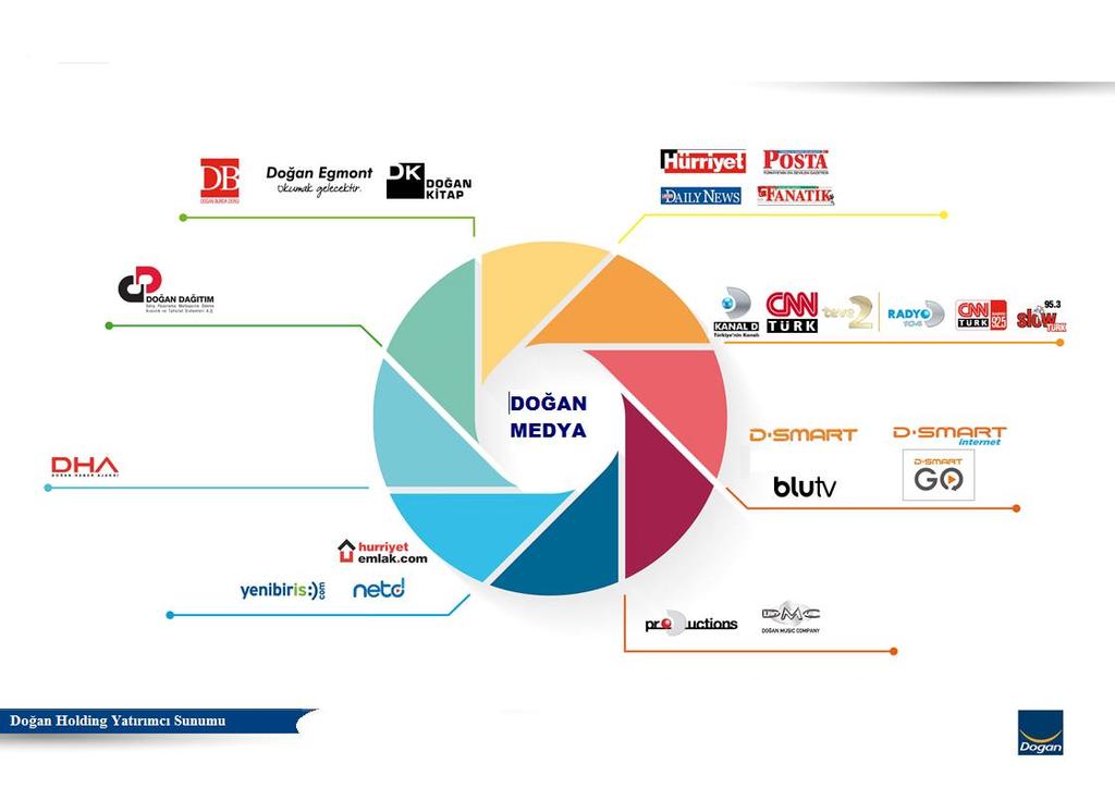 Doğan Medya: 40 yıla yakın tecrübesi ile medyanın entegre oyuncusu Türkiye nin önde gelen içerik ve hizmet sağlayıcısı olarak reklam