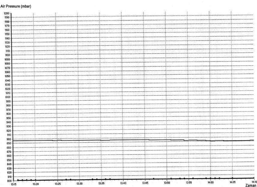 görülmektedir. X ekseni saat cinsinden zamanı, y ekseni ise milibar cinsinden basıncı göstermektedir.