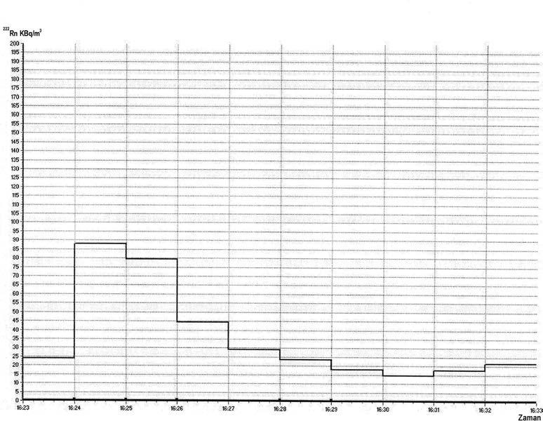 Şekil 5.24. Örnek Konya Ilgın İlçesinden Ölçülen Radon Konsantrasyonunun Zamansal Değişim Grafiği (11. Lokasyon) Şekil 5.25.