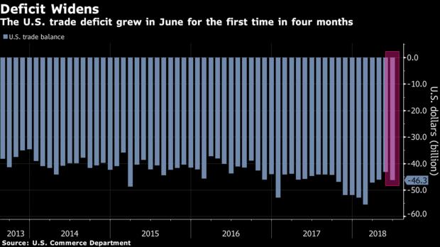 Küresel Piyasalar Çarşamba ABD Temmuz ticaret dengesi Beklent -50.2 ABD de Haziran ayında dış ticaret açığı dört ayda ilk kez artış gösterirken, %7.3 artışla -43.2 mlr US$ dan -46.